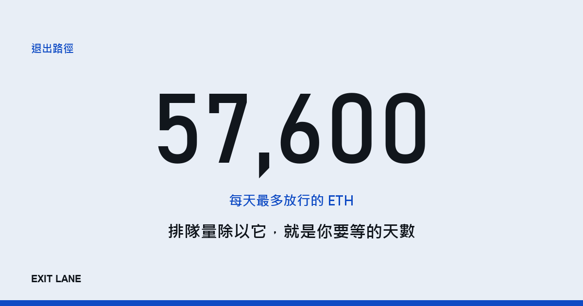 數字封面：大字 57,600，標註「每天最多放行的 ETH」，下方一句「排隊量除以它，就是你要等的天數」