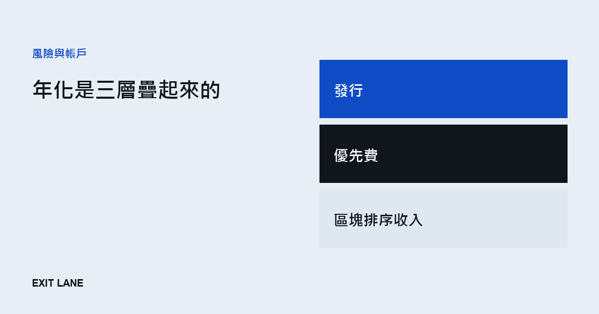 以太坊質押收益的三個來源示意：協議發行、使用者優先費、區塊排序收入