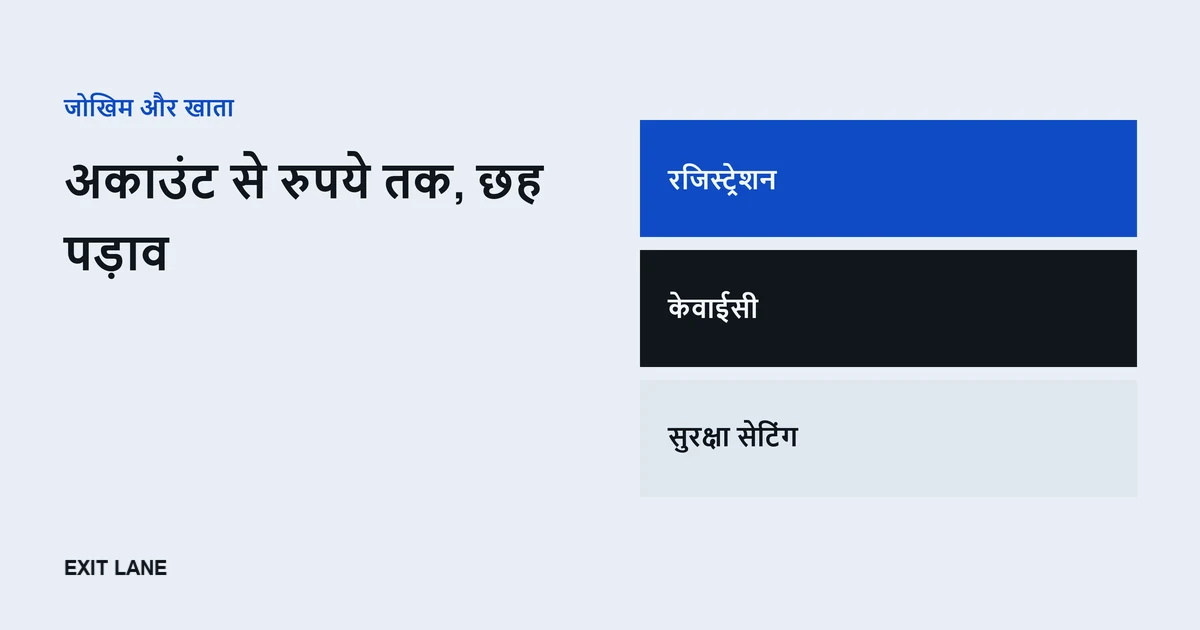 टेक्स्ट कवर: शीर्षक «अकाउंट से रुपये तक, छह पड़ाव», दाईं ओर तीन पट्टियाँ — रजिस्ट्रेशन, केवाईसी, सुरक्षा सेटिंग