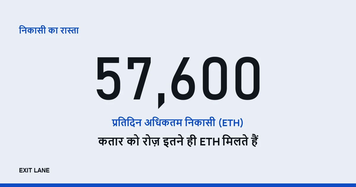 अंक कवर: बड़े अक्षरों में 57,600, नीचे «प्रतिदिन अधिकतम निकासी (ETH)» और «कतार को रोज़ इतने ही ETH मिलते हैं»