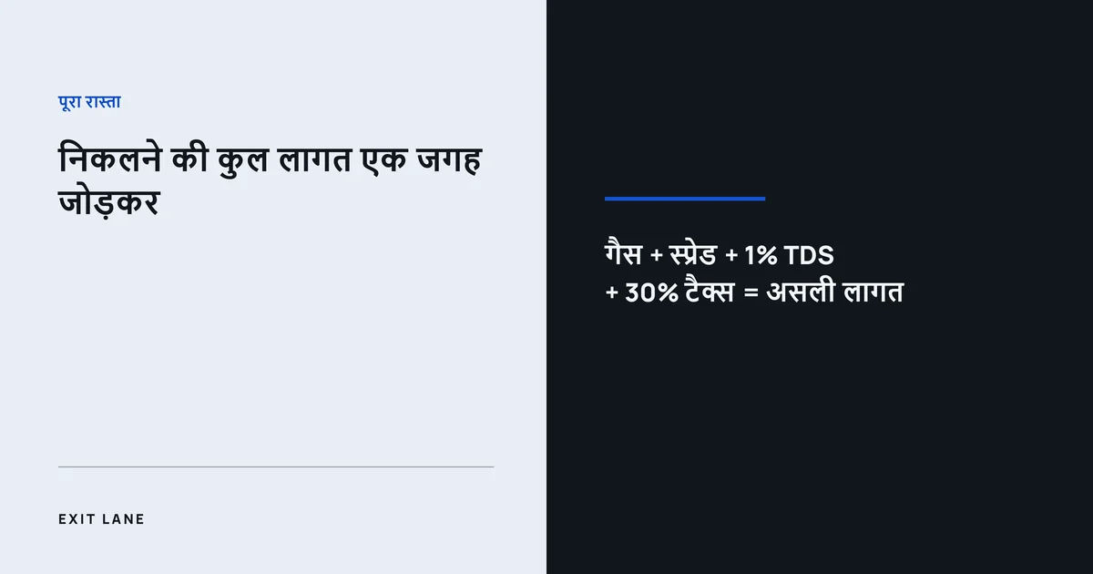 दो-हिस्सों वाला कवर: बाईं ओर शीर्षक «निकलने की कुल लागत एक जगह जोड़कर», दाईं गहरी पट्टी पर सूत्र «गैस + स्प्रेड + 1% TDS + 30% टैक्स = असली लागत»