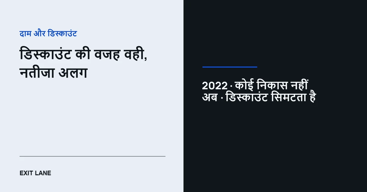 दो-हिस्सों वाला कवर: बाईं ओर शीर्षक «डिस्काउंट की वजह वही, नतीजा अलग», दाईं गहरी पट्टी पर «2022 · कोई निकास नहीं» और «अब · डिस्काउंट सिमटता है»