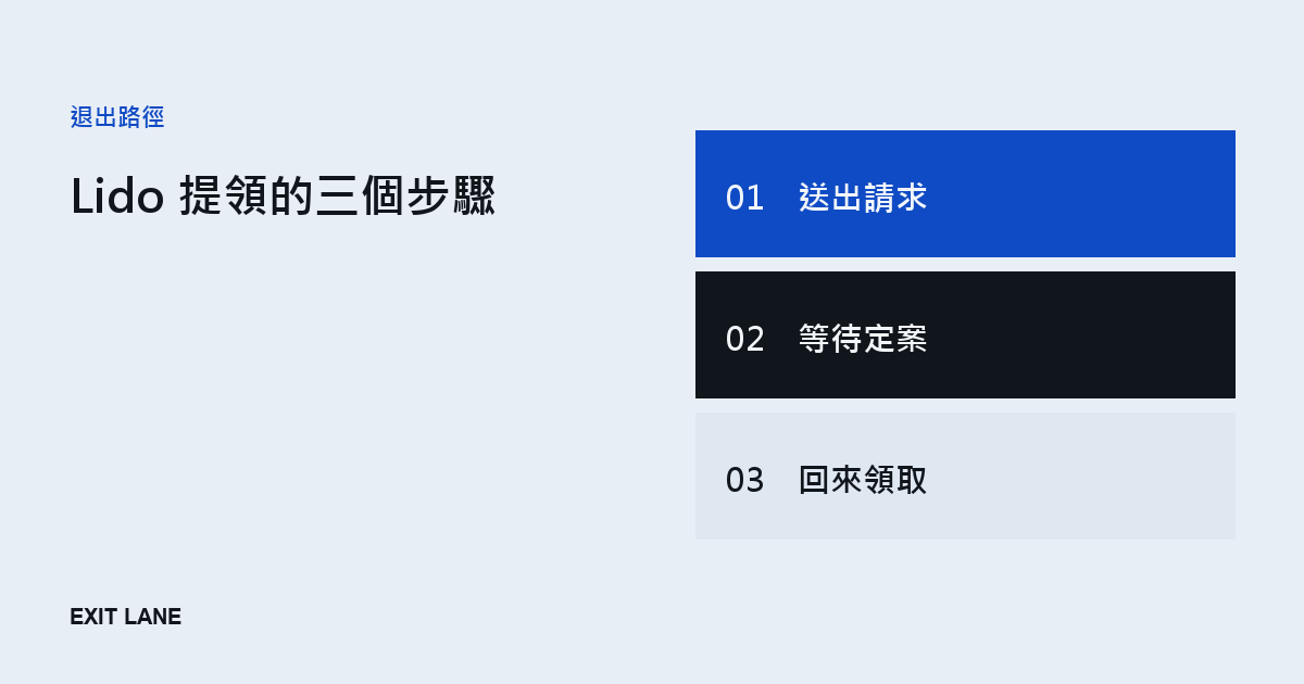 Lido 提領的三個步驟：送出請求換到一張 NFT、等待預言機定案、回來按領取