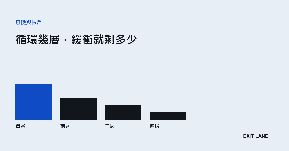 長條圖：標題「循環幾層，緩衝就剩多少」，四根由高到低的長條依序標著單層、兩層、三層、四層
