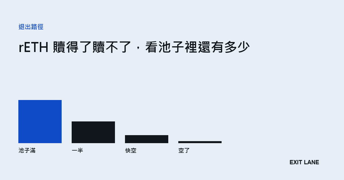 rETH 贖回示意：協議存款池有水位時可即時贖回，水位空了只能走二級市場