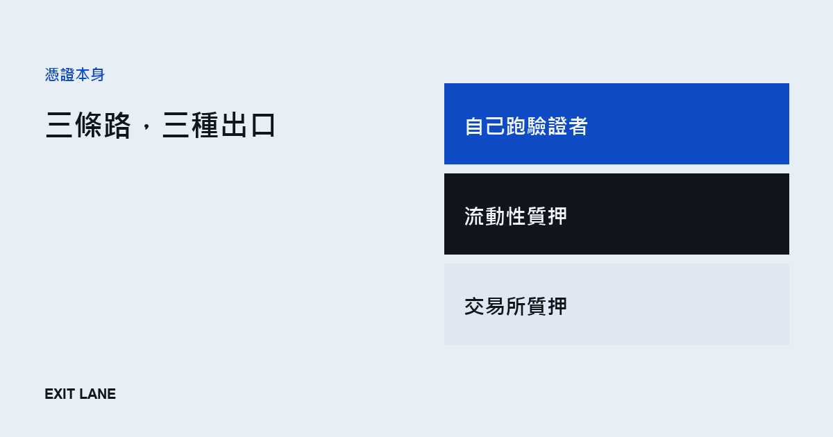 三種質押方式的退出路徑對照：自跑驗證者、流動性質押協議、交易所質押