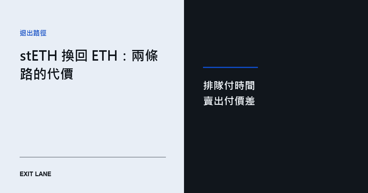 兩條退出路徑的對照圖：向協議排隊贖回付出等待時間，在市場直接賣出付出價差
