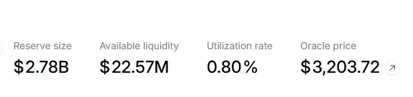 Aave 資產頁頂端的四個數字並排：Reserve size 2.78B 美元、Available liquidity 22.57M 美元、Utilization rate 0.80%，最右邊是 Oracle price 3,203.72 美元