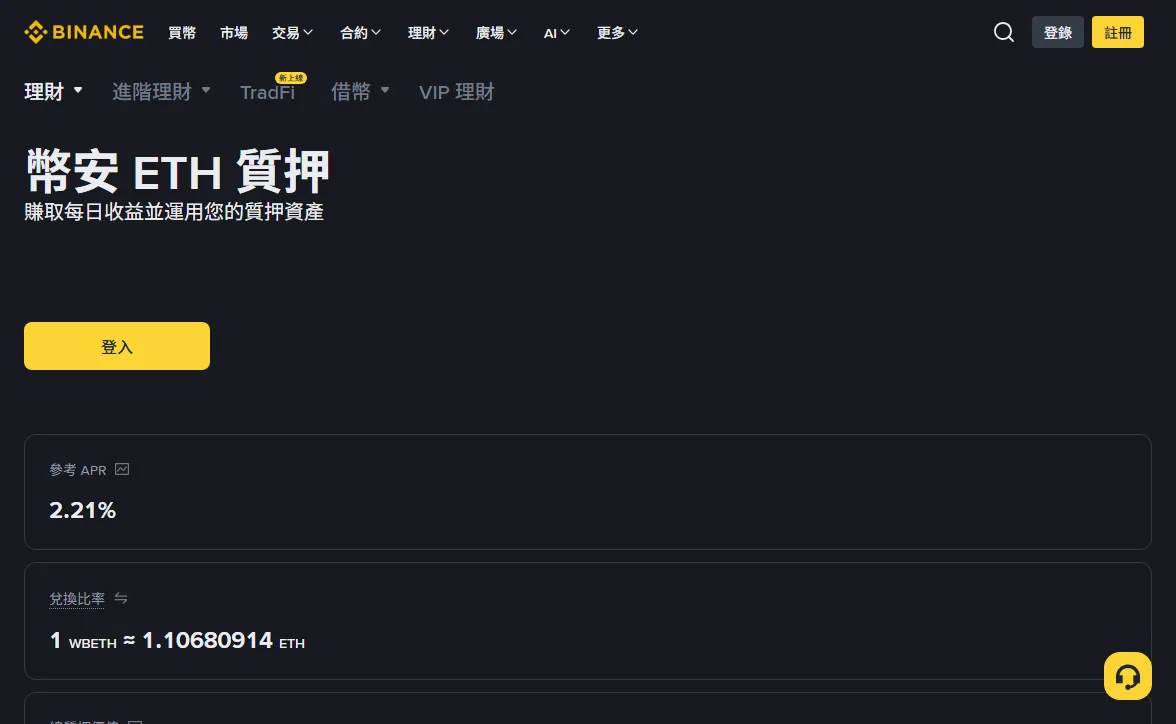 幣安以太坊質押產品頁：上方是「參考 APR 2.21%」，下方是「兌換比率 1 WBETH ≈ 1.10680914 ETH」，右上角為未登入狀態的登錄與註冊按鈕