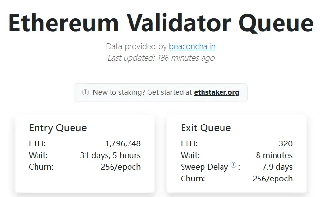 公開的驗證者佇列看板：左欄 Entry Queue 顯示 1,796,748 ETH、等待 31 天 5 小時，右欄 Exit Queue 只有 320 ETH、等待 8 分鐘，兩欄的 Churn 都是 256/epoch
